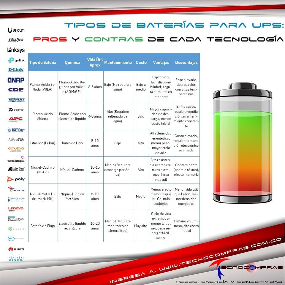 Comparativa de Tipos de Baterías para UPS: Lo Bueno y Lo Malo de Cada Opción #Tecnocompras #Apc #Cdp #Tripplite #Eaton #Vertiv