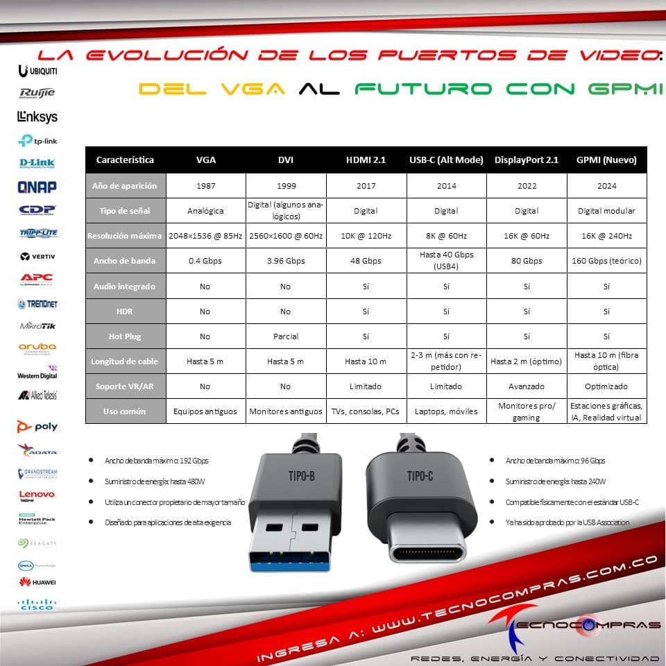 La Evolución de los Puertos de Video: Del VGA al Futuro con GPMI #Tecnocompras #Hdmi #GPMI #TarjetaDeVideo